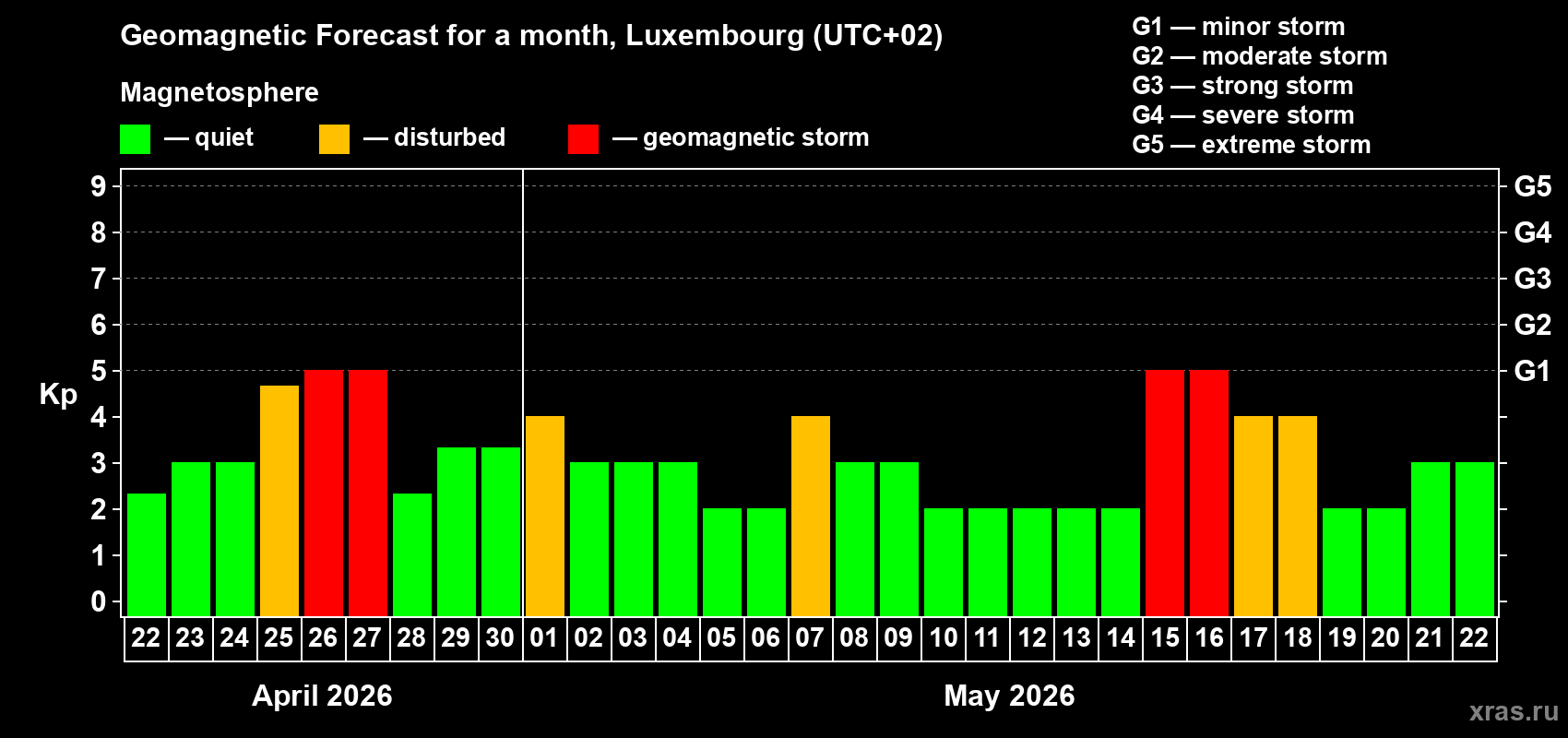 Forecast of the daily maximal value of geomagnetic index&nbsp;Kp for <b>1 month</b> (31 days) <b>from Apr 22, 2026 to May 22, 2026</b>