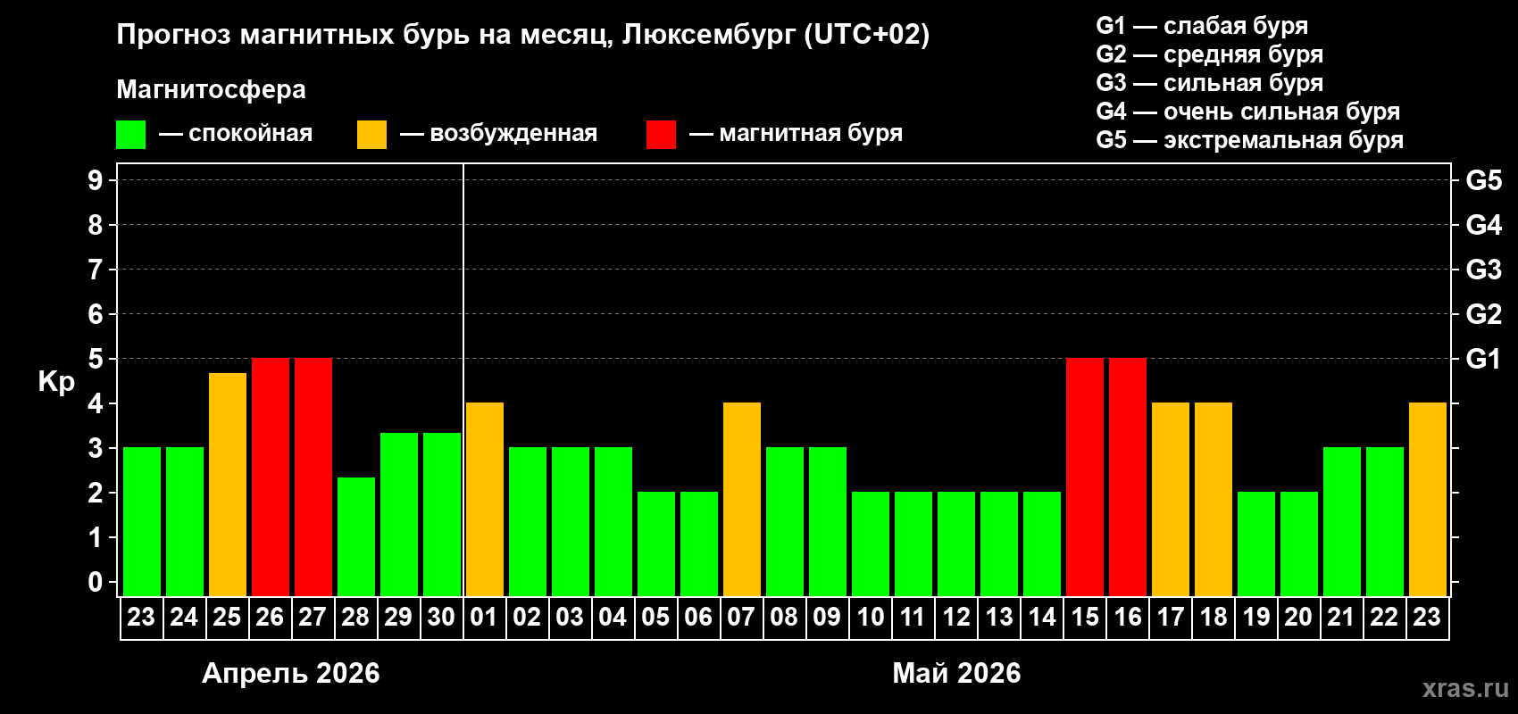 Прогноз максимального суточного геомагнитного индекса&nbsp;Kp на <b>1 месяц</b> (31 день) <b>с 23 апреля по 23 мая 2026 г</b>