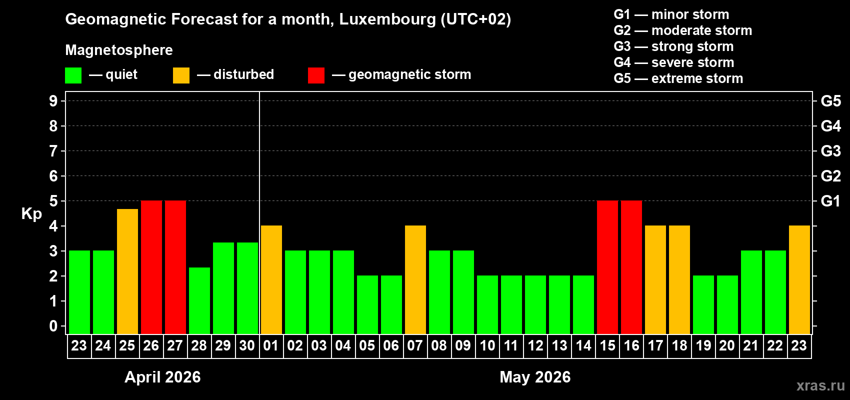 Forecast of the daily maximal value of geomagnetic index&nbsp;Kp for <b>1 month</b> (31 days) <b>from Apr 23, 2026 to May 23, 2026</b>