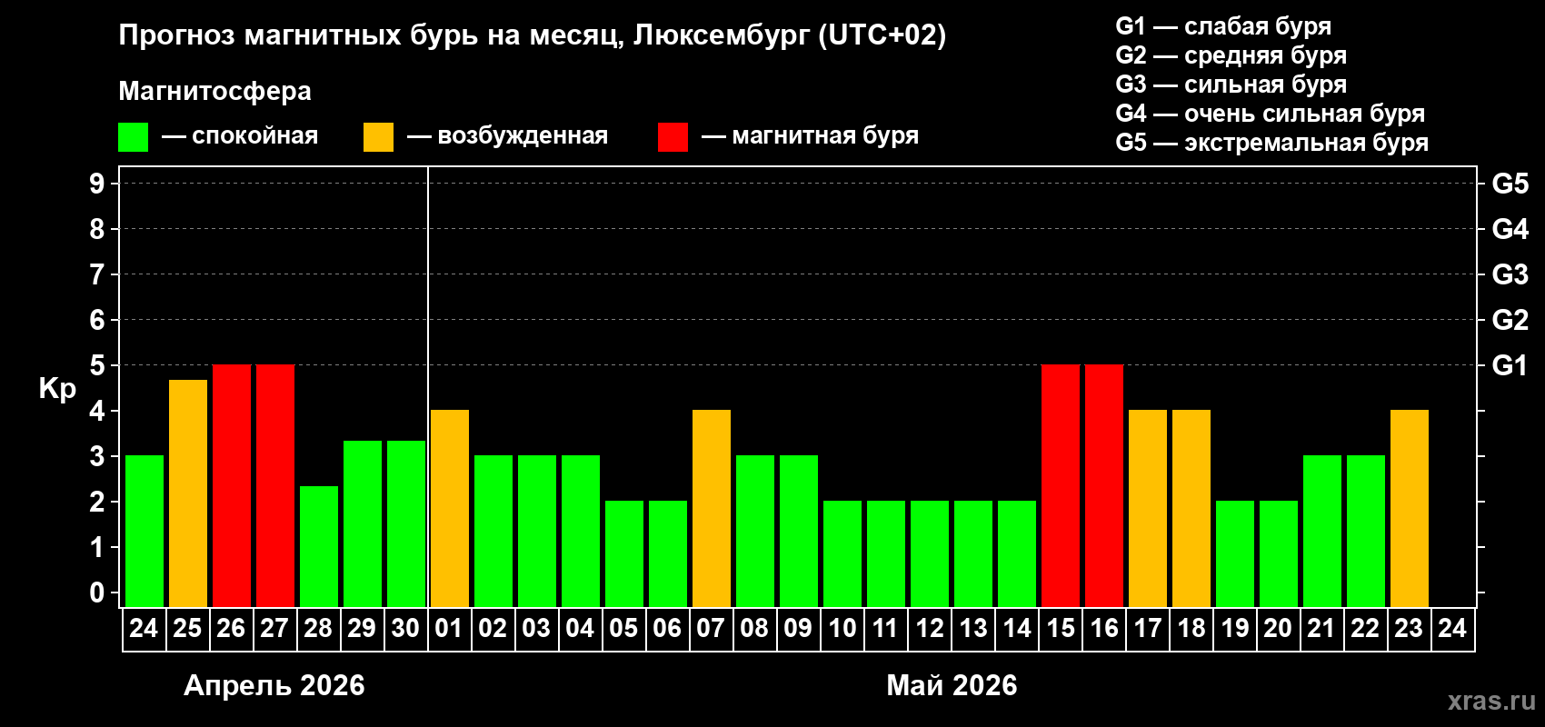 Прогноз максимального суточного геомагнитного индекса&nbsp;Kp на <b>1 месяц</b> (31 день) <b>с 24 апреля по 24 мая 2026 г</b>