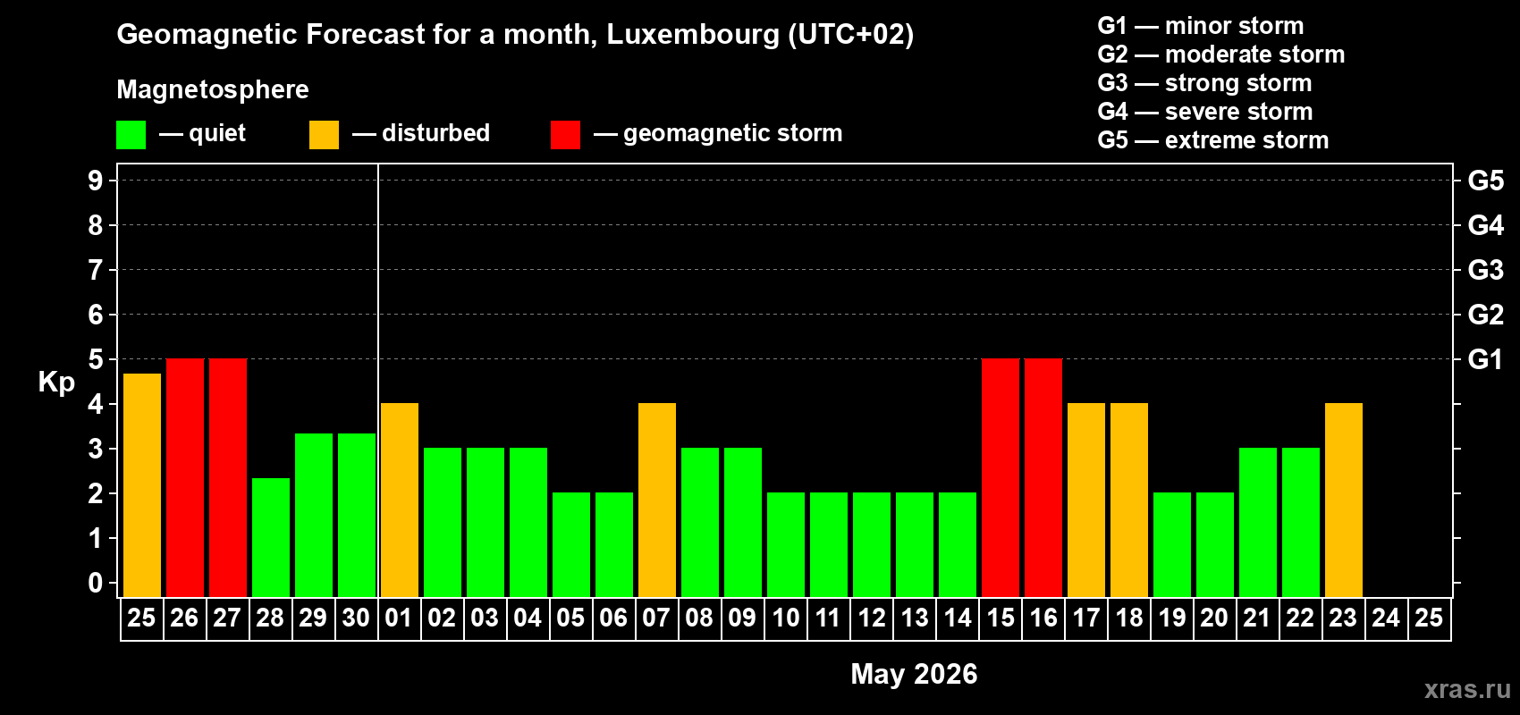 Forecast of the daily maximal value of geomagnetic index&nbsp;Kp for <b>1 month</b> (31 days) <b>from Apr 25, 2026 to May 25, 2026</b>
