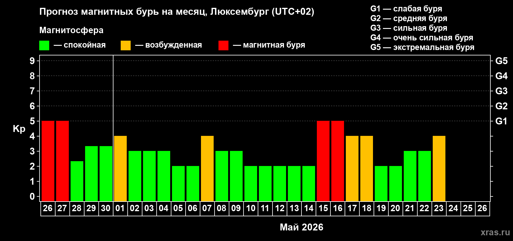 Прогноз максимального суточного геомагнитного индекса&nbsp;Kp на <b>1 месяц</b> (31 день) <b>с 26 апреля по 26 мая 2026 г</b>
