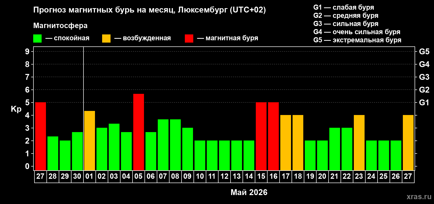 Прогноз максимального суточного геомагнитного индекса&nbsp;Kp на <b>1 месяц</b> (31 день) <b>с 27 апреля по 27 мая 2026 г</b>