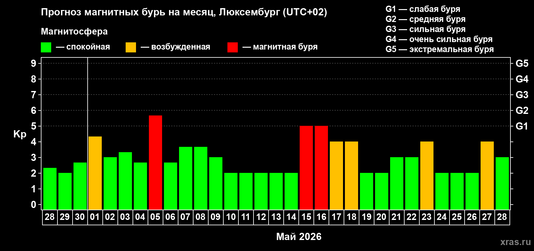 Прогноз максимального суточного геомагнитного индекса&nbsp;Kp на <b>1 месяц</b> (31 день) <b>с 28 апреля по 28 мая 2026 г</b>