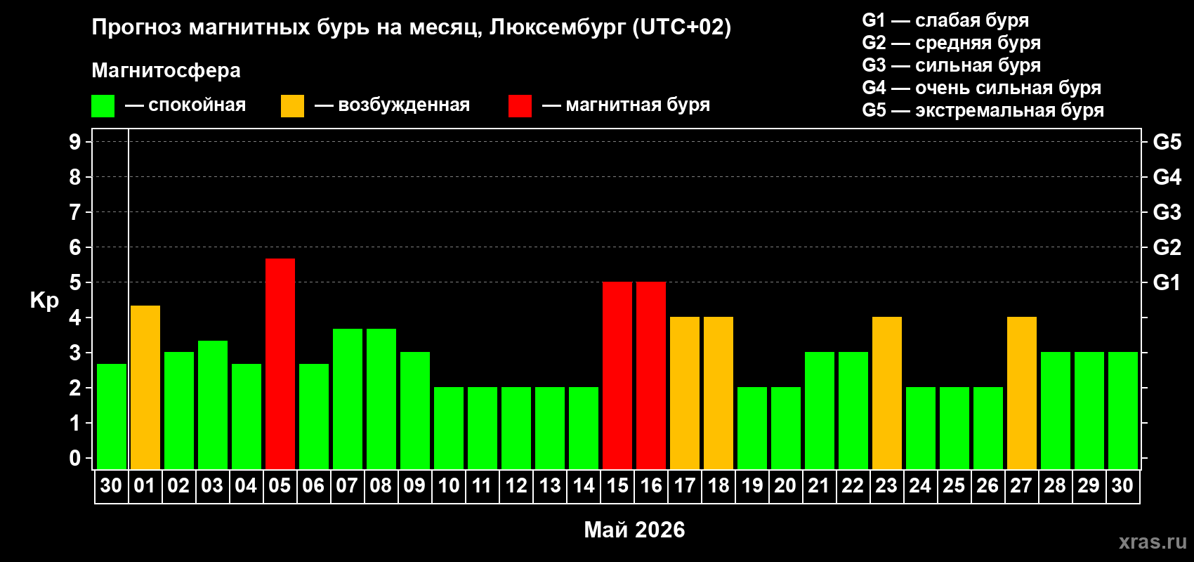 Прогноз максимального суточного геомагнитного индекса&nbsp;Kp на <b>1 месяц</b> (31 день) <b>с 30 апреля по 30 мая 2026 г</b>