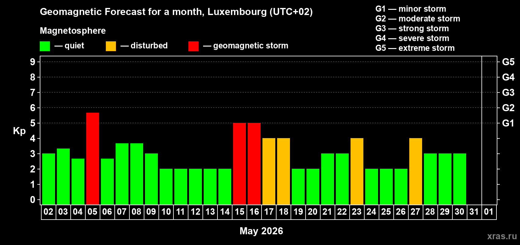 Forecast of the daily maximal value of geomagnetic index&nbsp;Kp for <b>1 month</b> (31 days) <b>from May 02, 2026 to Jun 01, 2026</b>