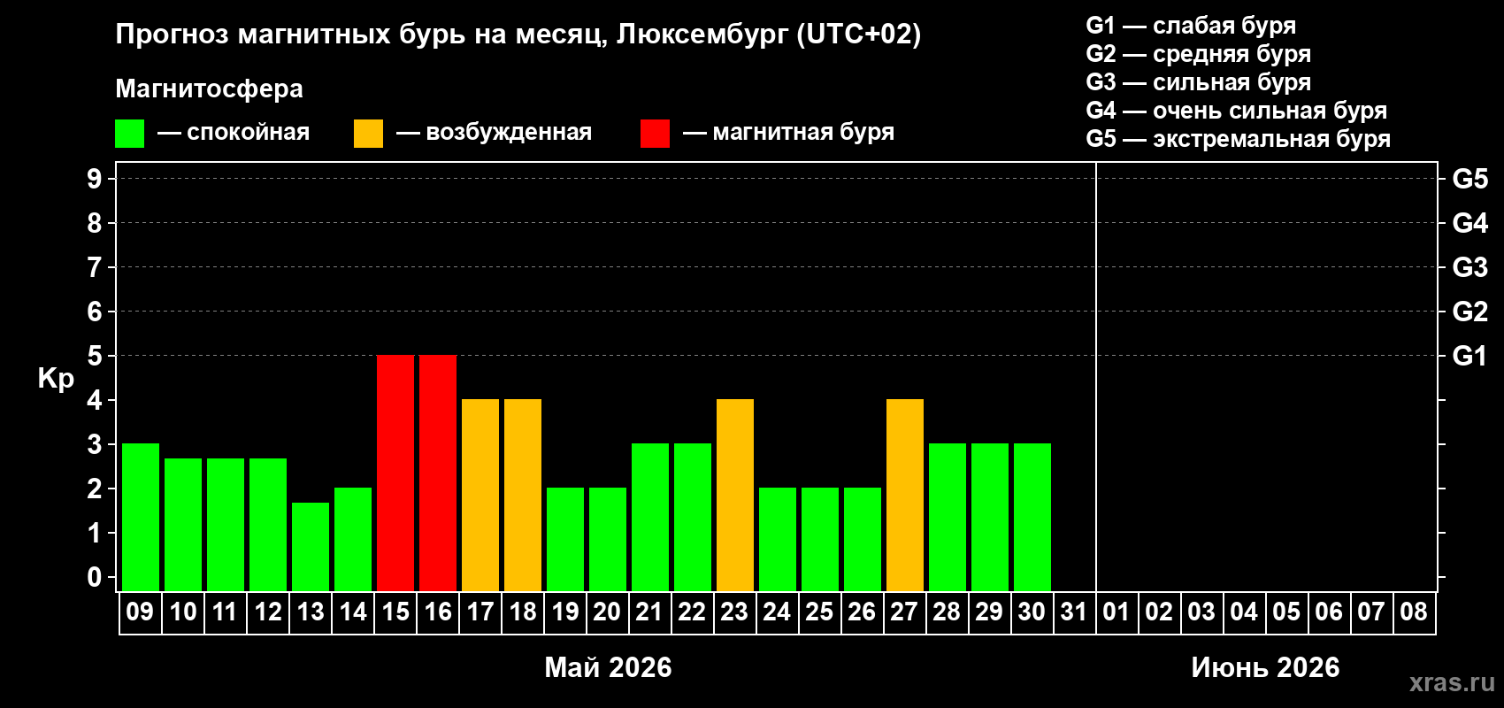 Прогноз максимального суточного геомагнитного индекса&nbsp;Kp на <b>1 месяц</b> (31 день) <b>с 09 мая по 08 июня 2026 г</b>