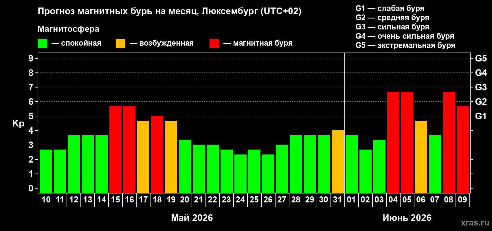 Прогноз максимального суточного геомагнитного индекса Kp на <b>1 месяц</b> (31 день) <b>с 10 мая по 09 июня 2026 г</b>