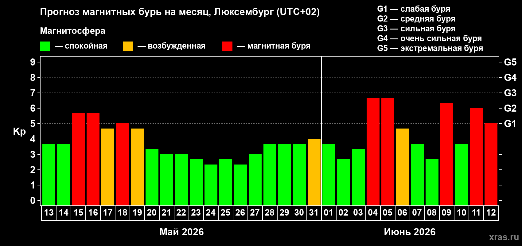 Прогноз максимального суточного геомагнитного индекса Kp на <b>1 месяц</b> (31 день) <b>с 13 мая по 12 июня 2026 г</b>