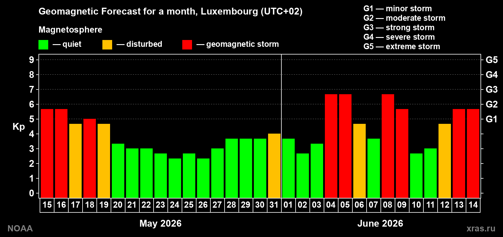 Geomagnetic index Kp forecast for the next month