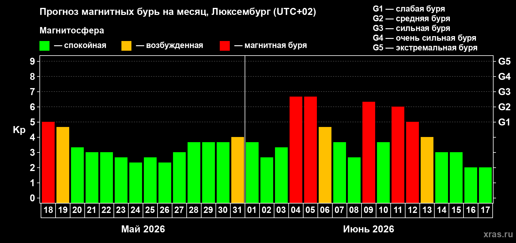 Прогноз максимального суточного геомагнитного индекса Kp на <b>1 месяц</b> (31 день) <b>с 18 мая по 17 июня 2026 г</b>