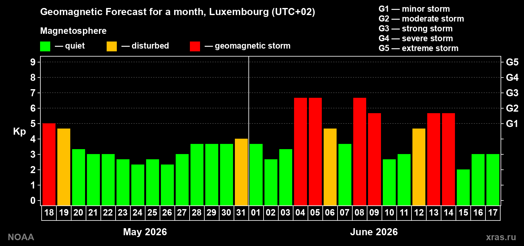 Geomagnetic index Kp forecast for the next month