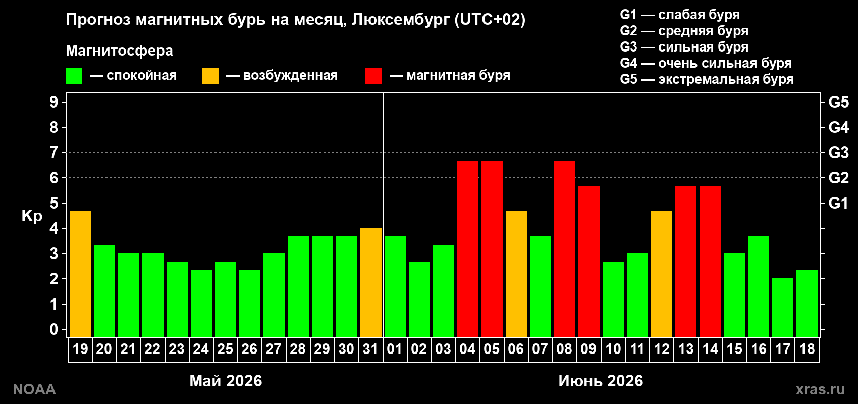 Прогноз максимального суточного геомагнитного индекса Kp на <b>1 месяц</b> (31 день) <b>с 19 мая по 18 июня 2026 г</b>
