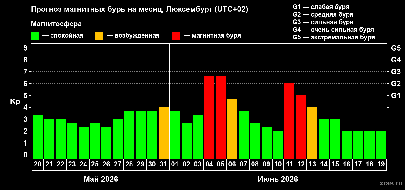 Прогноз максимального суточного геомагнитного индекса Kp на <b>1 месяц</b> (31 день) <b>с 20 мая по 19 июня 2026 г</b>