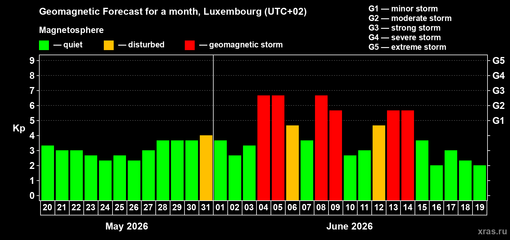Forecast of the daily maximal value of geomagnetic index&nbsp;Kp for <b>1 month</b> (31 days) <b>from May 20, 2026 to Jun 19, 2026</b>