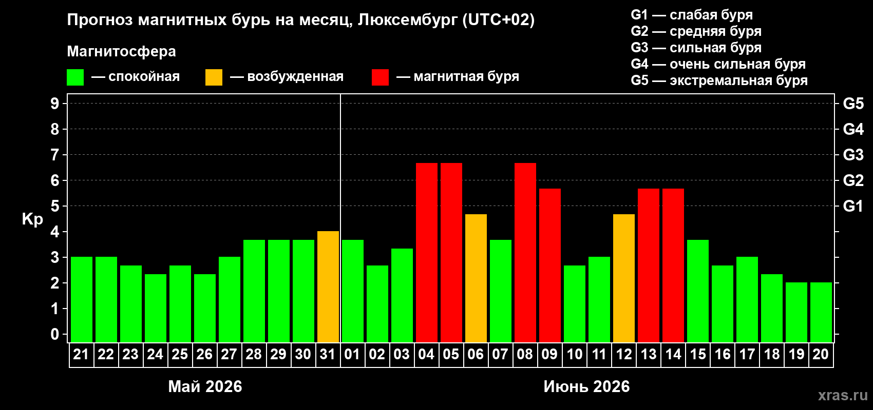 Прогноз максимального суточного геомагнитного индекса Kp на <b>1 месяц</b> (31 день) <b>с 21 мая по 20 июня 2026 г</b>
