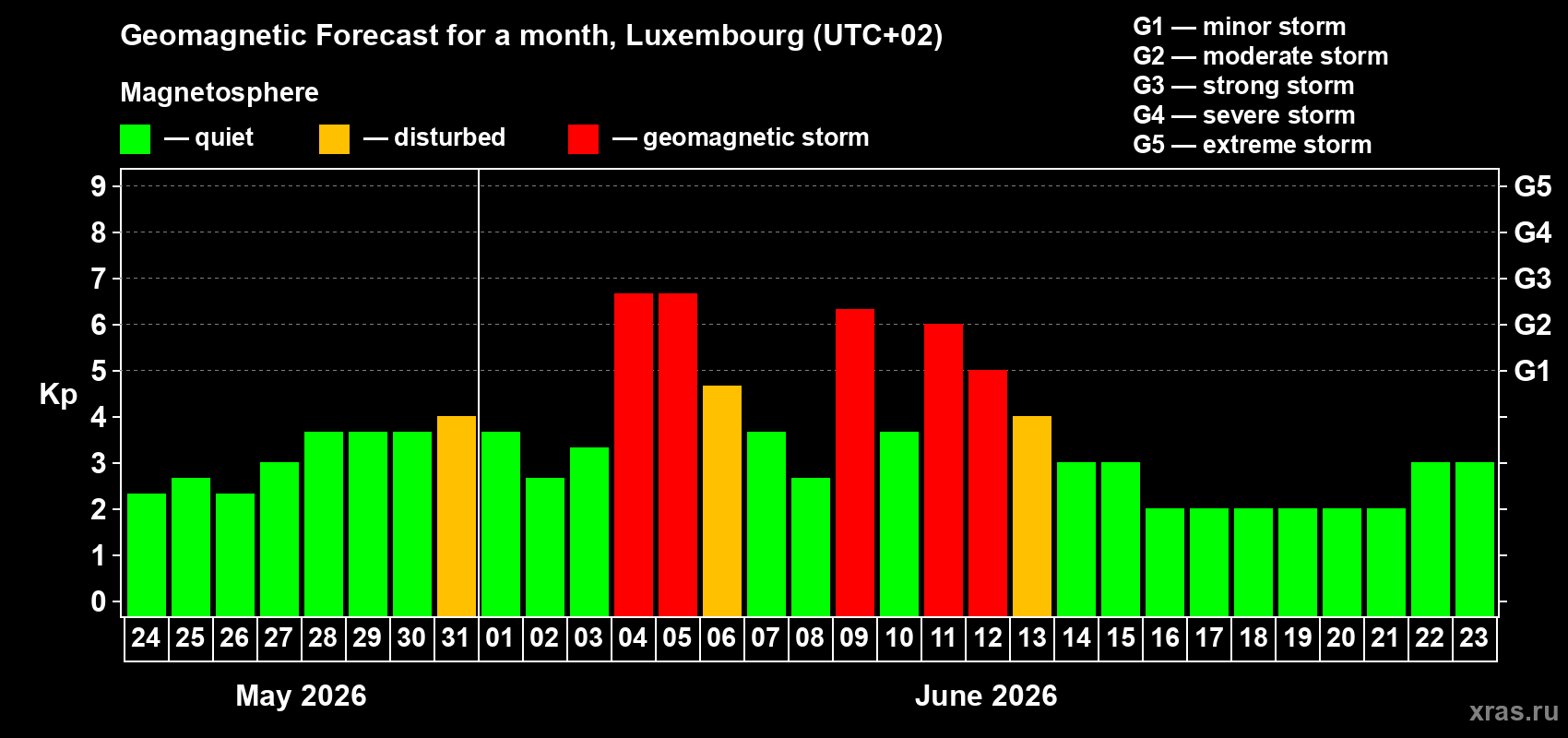 Forecast of the daily maximal value of geomagnetic index Kp for <b>1 month</b> (31 days) <b>from May 24, 2026 to Jun 23, 2026</b>
