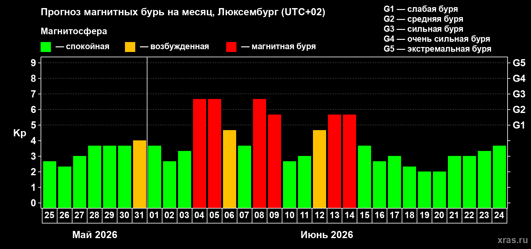 Прогноз максимального суточного геомагнитного индекса Kp на <b>1 месяц</b> (31 день) <b>с 25 мая по 24 июня 2026 г</b>