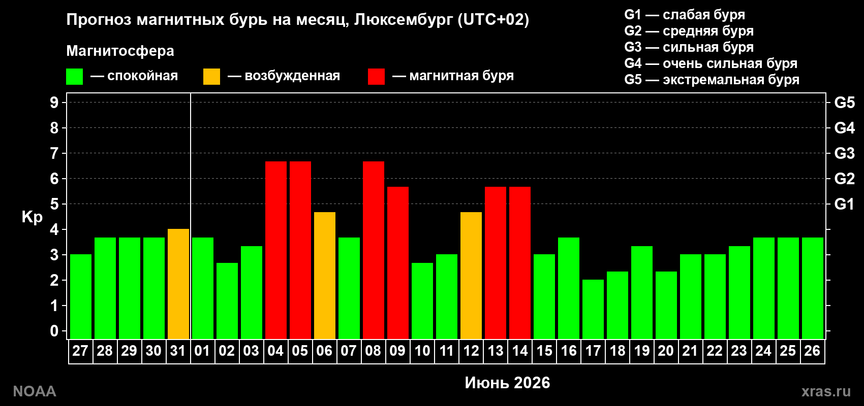 Прогноз максимального суточного геомагнитного индекса Kp на <b>1 месяц</b> (31 день) <b>с 27 мая по 26 июня 2026 г</b>