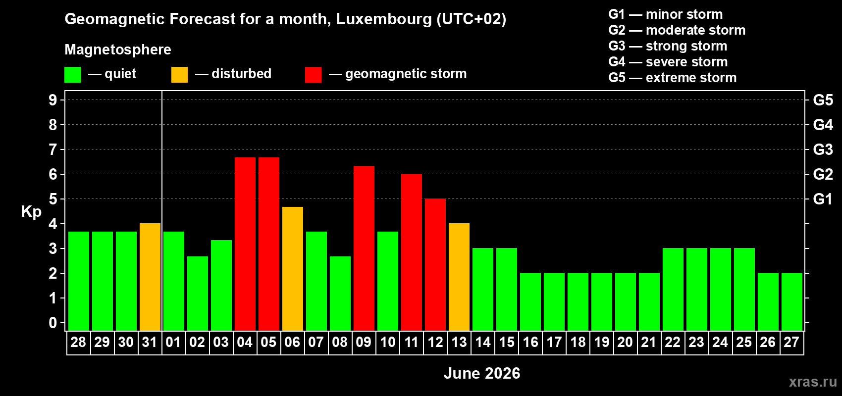 Forecast of the daily maximal value of geomagnetic index Kp for <b>1 month</b> (31 days) <b>from May 28, 2026 to Jun 27, 2026</b>