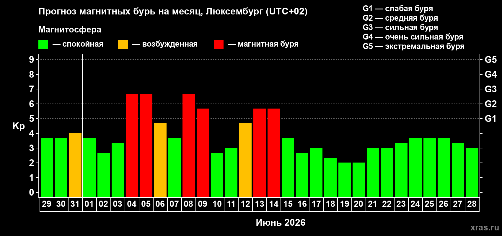 Прогноз максимального суточного геомагнитного индекса Kp на <b>1 месяц</b> (31 день) <b>с 29 мая по 28 июня 2026 г</b>