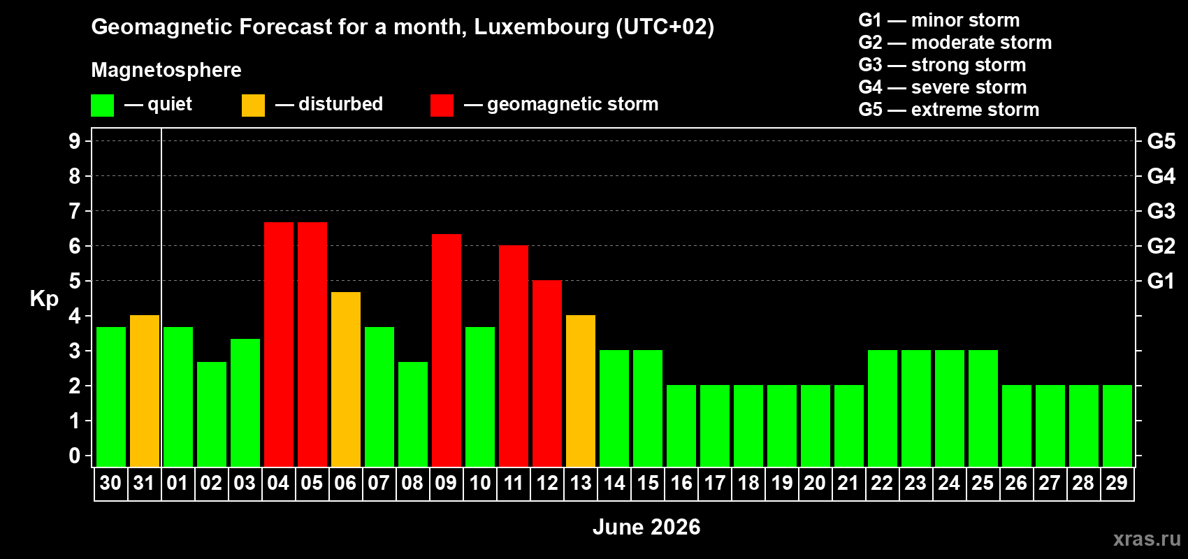 Forecast of the daily maximal value of geomagnetic index Kp for <b>1 month</b> (31 days) <b>from May 30, 2026 to Jun 29, 2026</b>