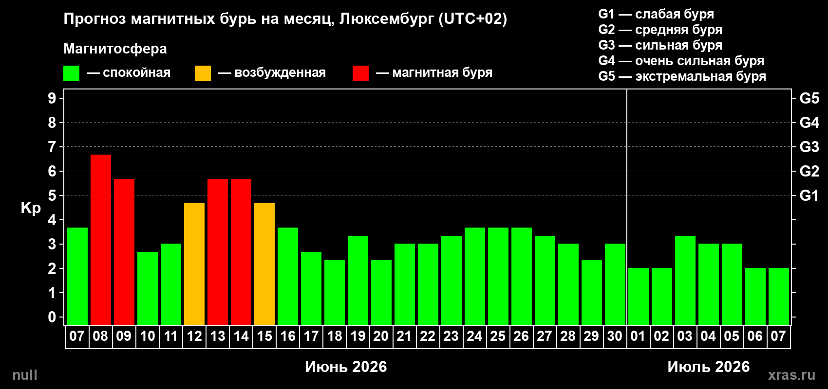 Прогноз максимального суточного геомагнитного индекса Kp на <b>1 месяц</b> (31 день) <b>с 07 июня по 07 июля 2026 г</b>