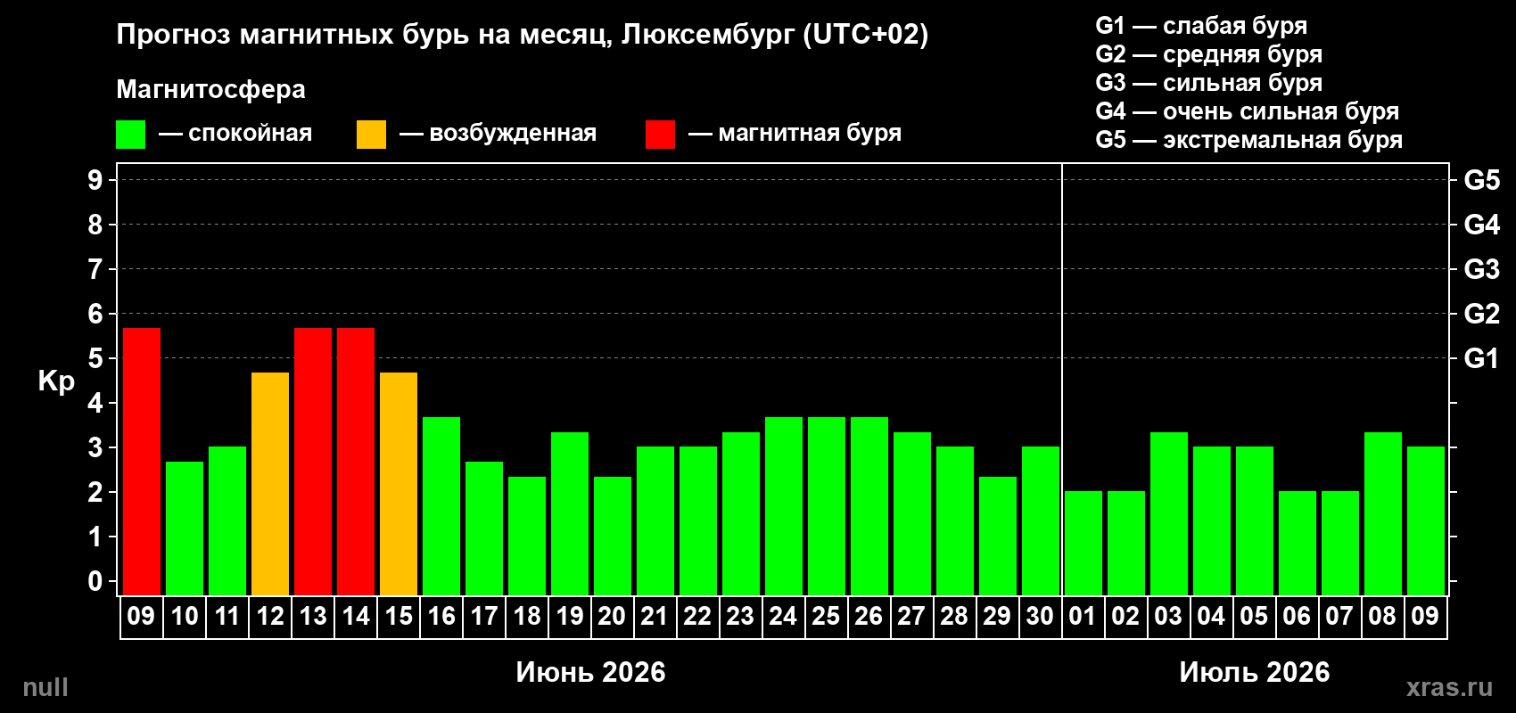 Прогноз максимального суточного геомагнитного индекса Kp на <b>1 месяц</b> (31 день) <b>с 09 июня по 09 июля 2026 г</b>