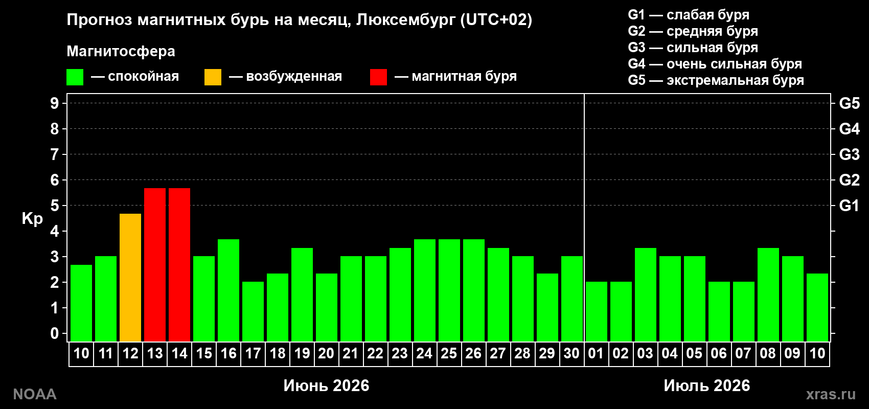 Прогноз максимального суточного геомагнитного индекса Kp на <b>1 месяц</b> (31 день) <b>с 10 июня по 10 июля 2026 г</b>