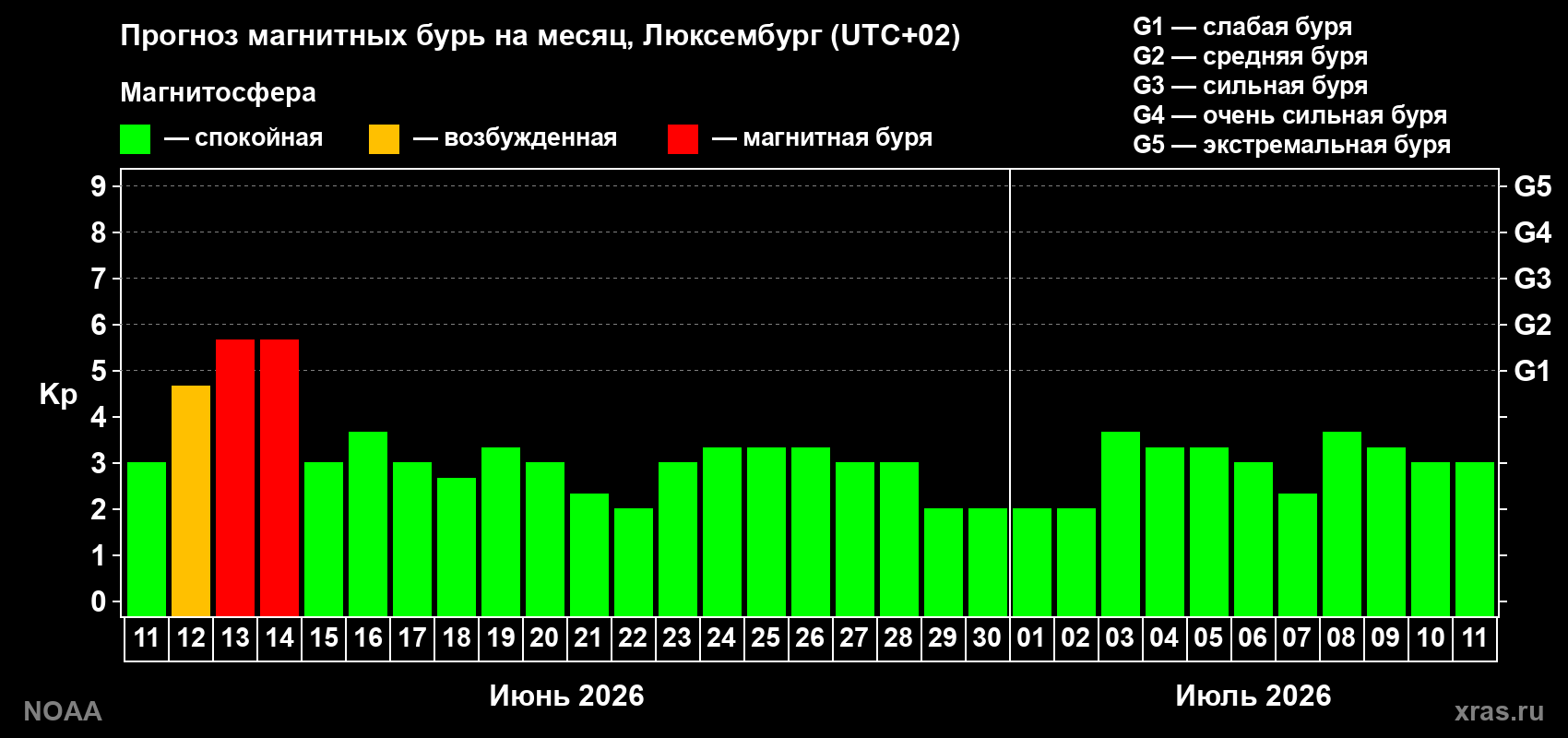 Прогноз максимального суточного геомагнитного индекса&nbsp;Kp на <b>1 месяц</b> (31 день) <b>с 11 июня по 11 июля 2026 г</b>
