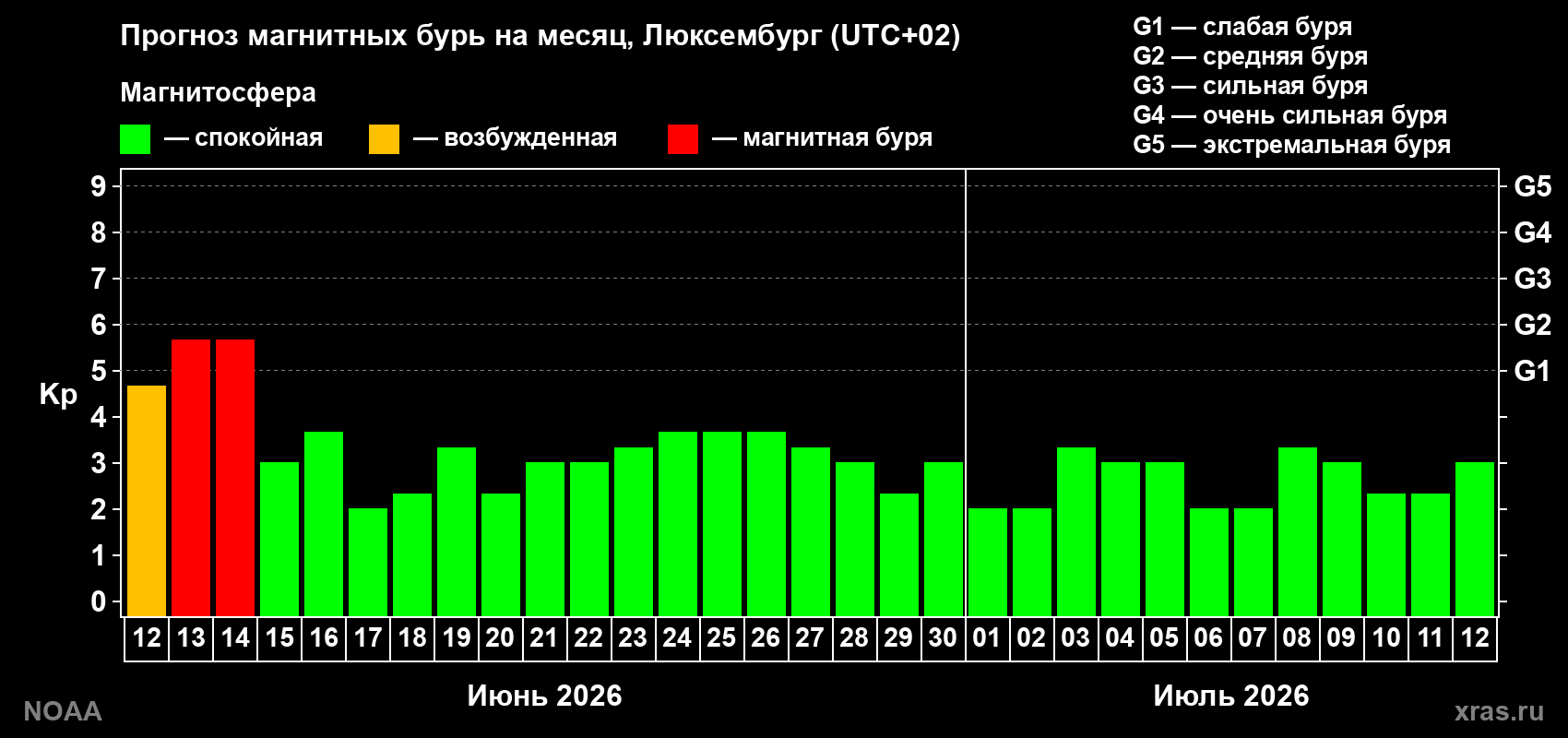 Прогноз максимального суточного геомагнитного индекса Kp на <b>1 месяц</b> (31 день) <b>с 12 июня по 12 июля 2026 г</b>