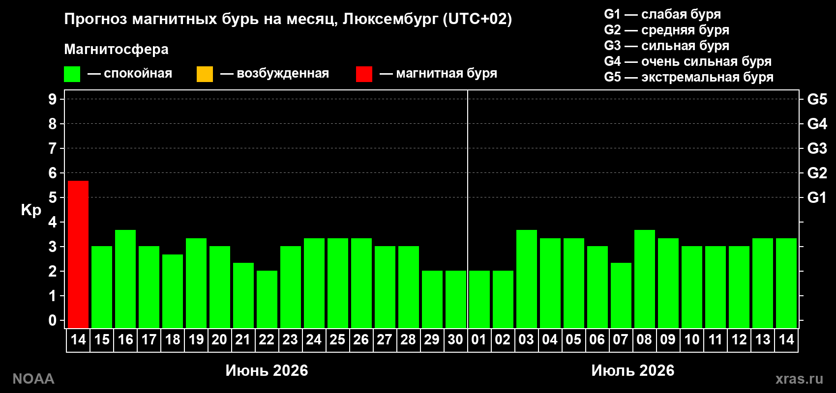 Прогноз максимального суточного геомагнитного индекса Kp на <b>1 месяц</b> (31 день) <b>с 14 июня по 14 июля 2026 г</b>