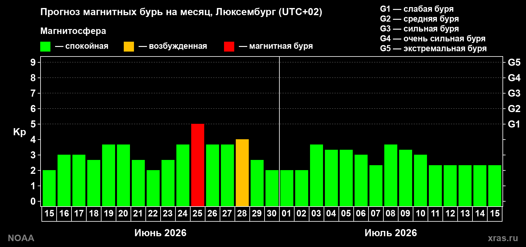 Прогноз максимального суточного геомагнитного индекса&nbsp;Kp на <b>1 месяц</b> (31 день) <b>с 15 июня по 15 июля 2026 г</b>