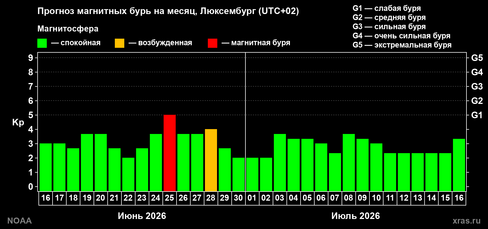 Прогноз максимального суточного геомагнитного индекса&nbsp;Kp на <b>1 месяц</b> (31 день) <b>с 16 июня по 16 июля 2026 г</b>