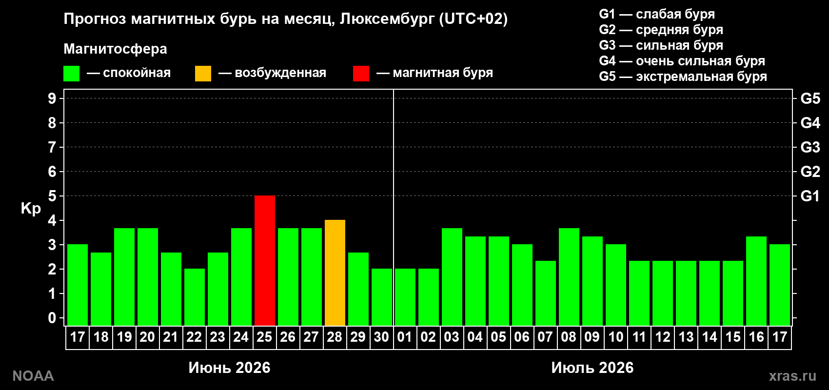 Прогноз максимального суточного геомагнитного индекса&nbsp;Kp на <b>1 месяц</b> (31 день) <b>с 17 июня по 17 июля 2026 г</b>