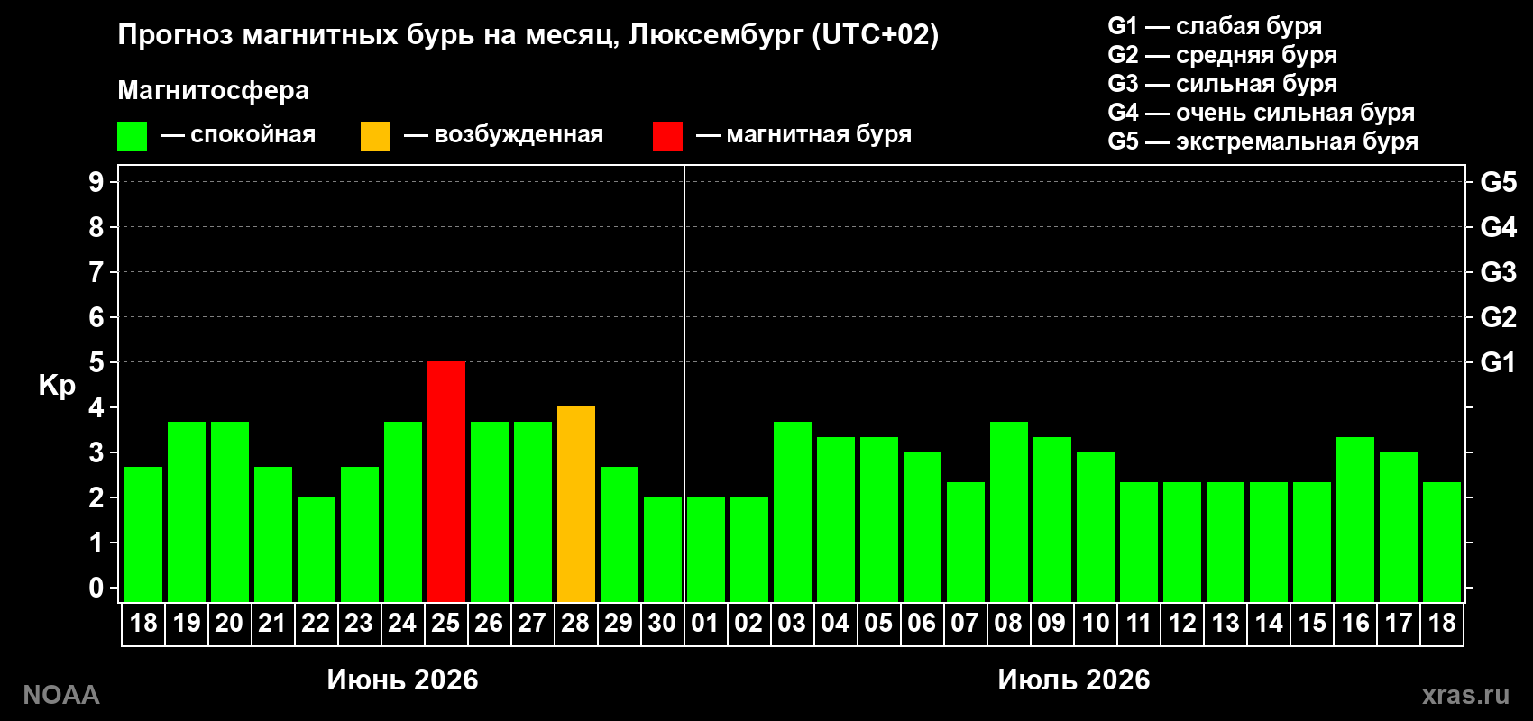 Прогноз максимального суточного геомагнитного индекса&nbsp;Kp на <b>1 месяц</b> (31 день) <b>с 18 июня по 18 июля 2026 г</b>