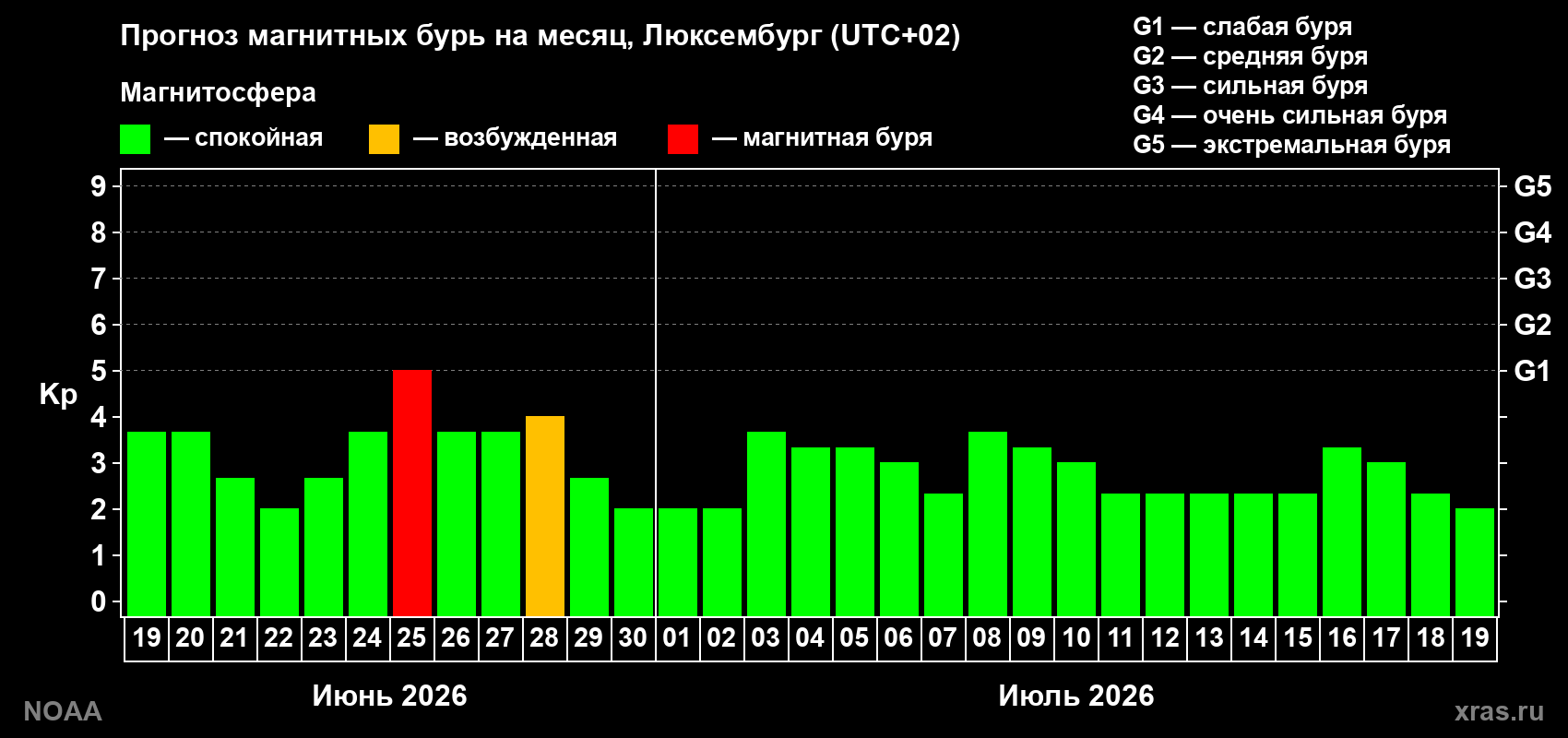Прогноз максимального суточного геомагнитного индекса&nbsp;Kp на <b>1 месяц</b> (31 день) <b>с 19 июня по 19 июля 2026 г</b>