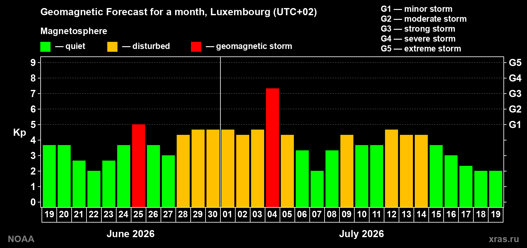 Geomagnetic index Kp forecast for the next month
