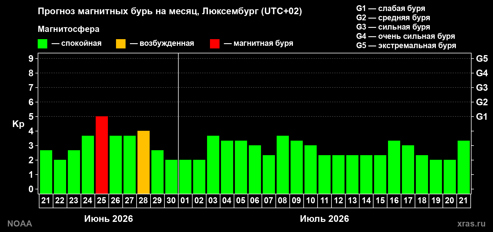 Прогноз максимального суточного геомагнитного индекса&nbsp;Kp на <b>1 месяц</b> (31 день) <b>с 21 июня по 21 июля 2026 г</b>