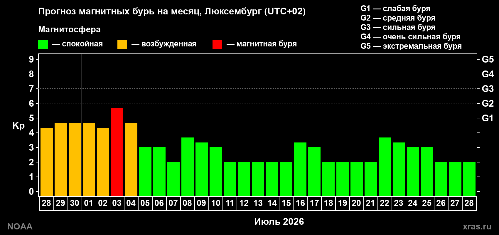 Прогноз максимального суточного геомагнитного индекса Kp на <b>1 месяц</b> (31 день) <b>с 28 июня по 28 июля 2026 г</b>