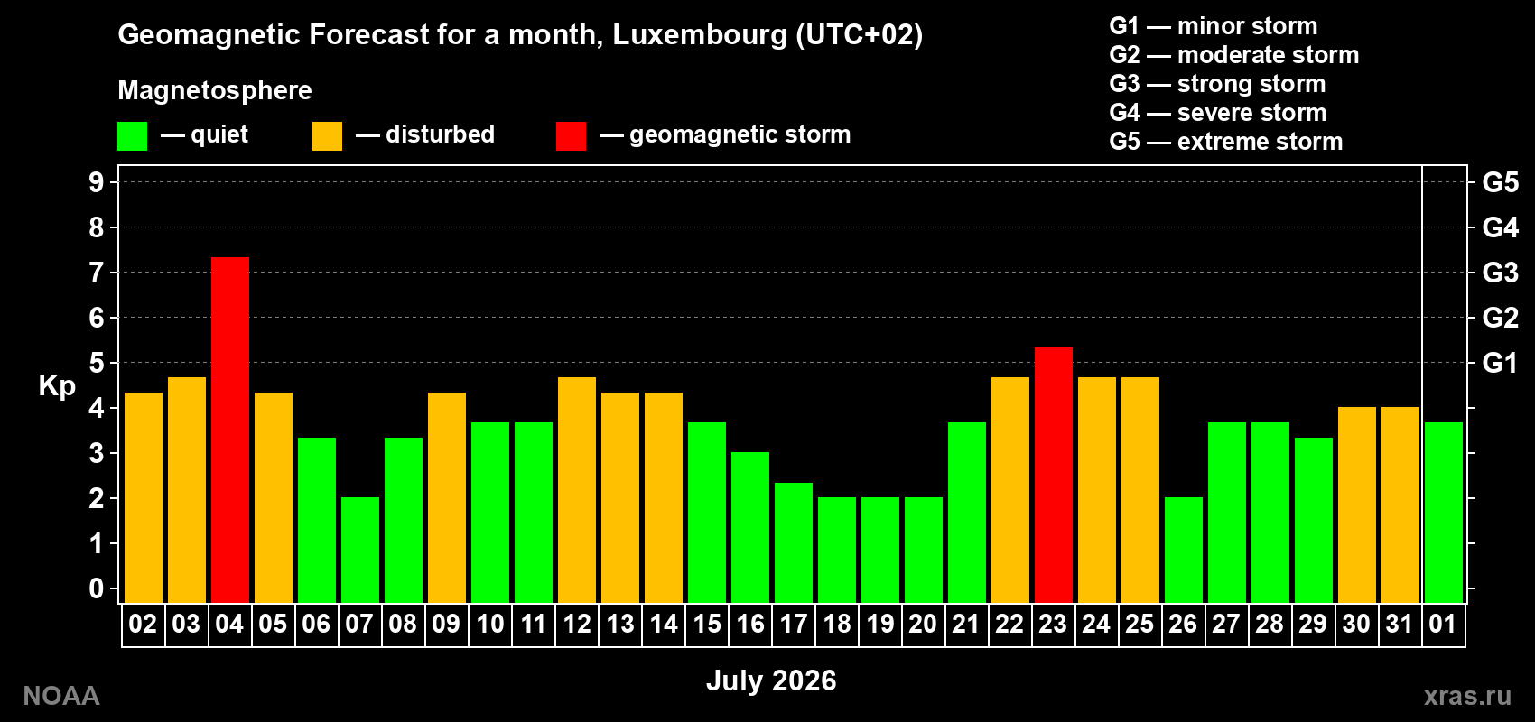 Geomagnetic index Kp forecast for the next month