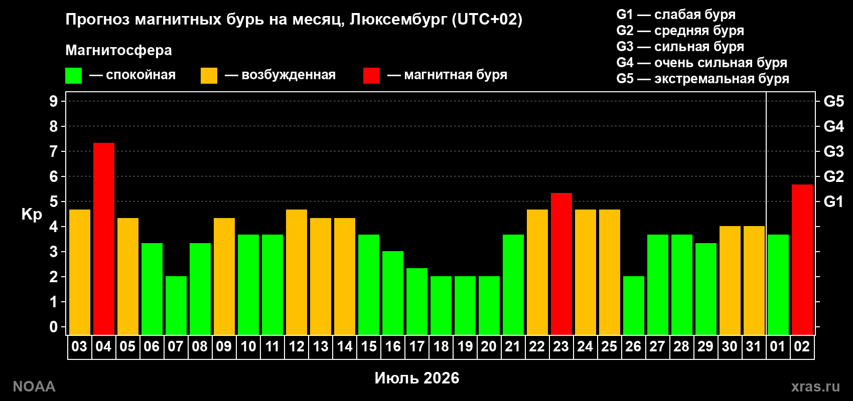 Прогноз геомагнитного индекса Kp на следующий месяц