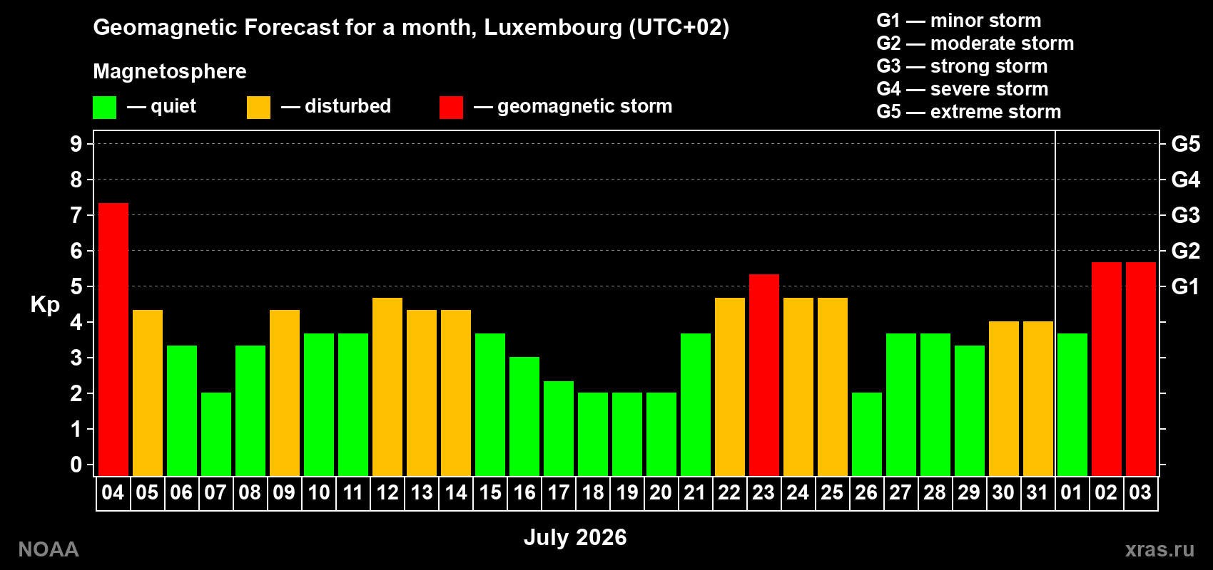 Geomagnetic index Kp forecast for the next month