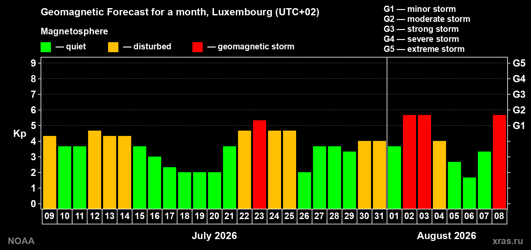 Geomagnetic index Kp forecast for the next month
