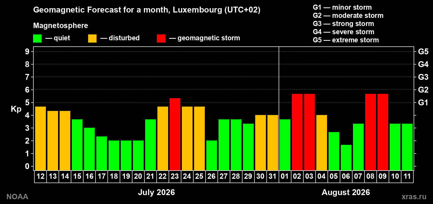Geomagnetic index Kp forecast for the next month