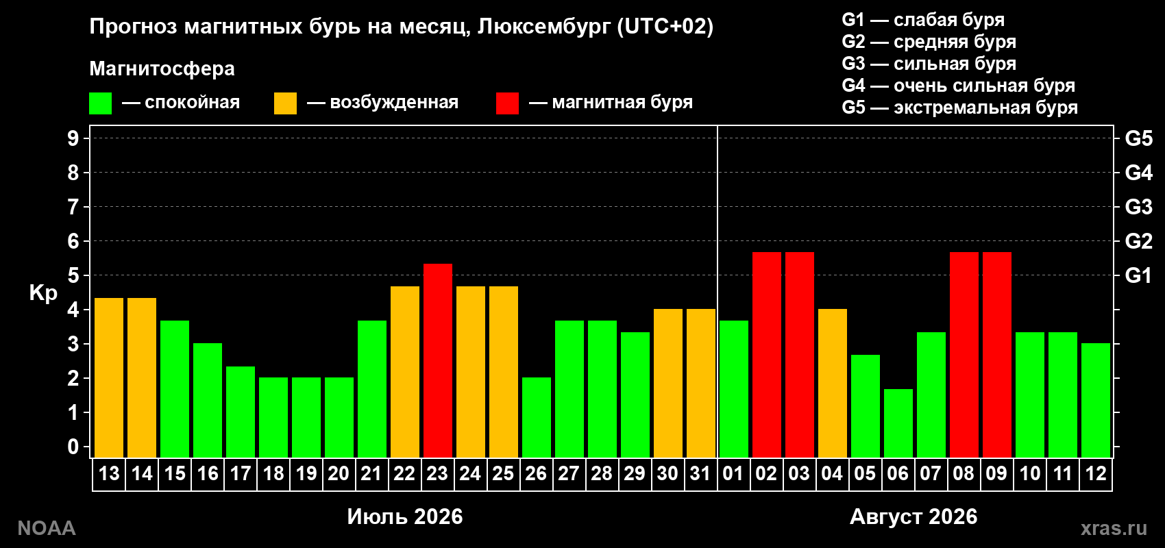 Прогноз геомагнитного индекса Kp на следующий месяц