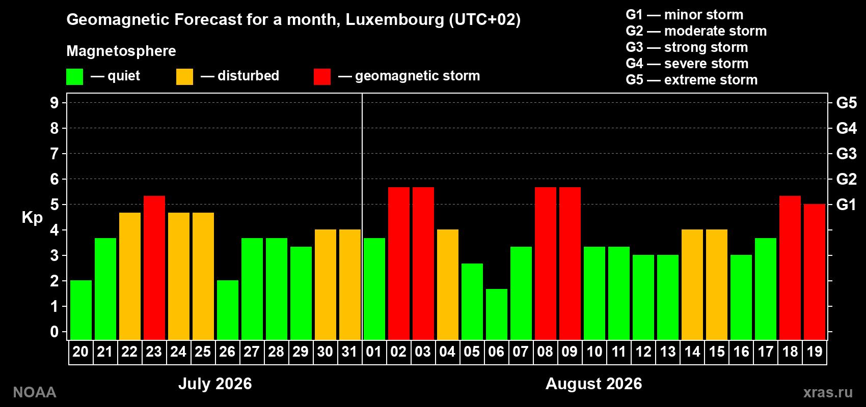 Geomagnetic index Kp forecast for the next month
