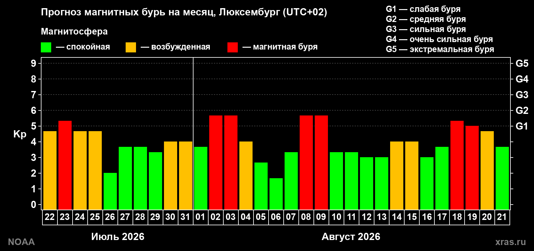 Прогноз геомагнитного индекса Kp на следующий месяц
