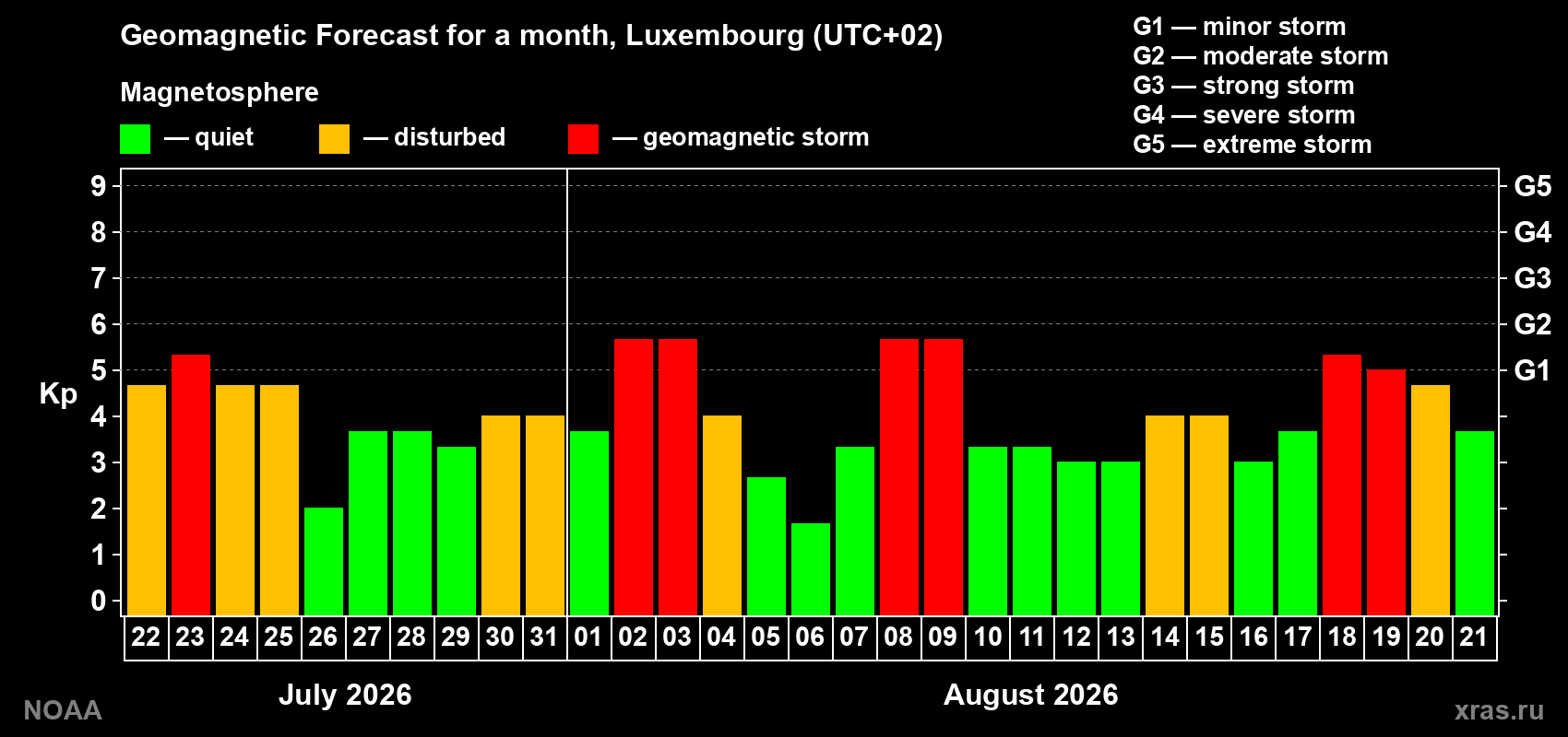 Geomagnetic index Kp forecast for the next month
