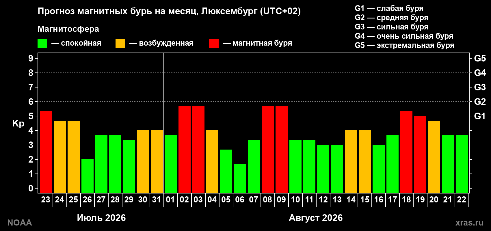 Прогноз геомагнитного индекса Kp на следующий месяц